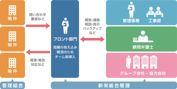 万全なサポート体制