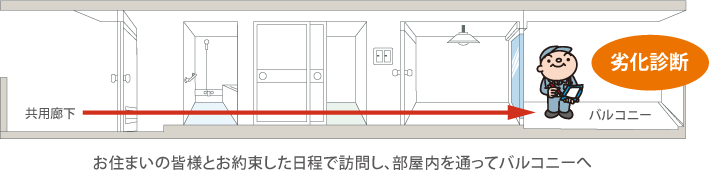 お住まいの皆様とお約束した日程で訪問し、部屋内を通ってバルコニーへ