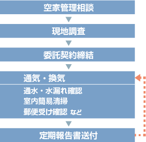 空家管理の流れ