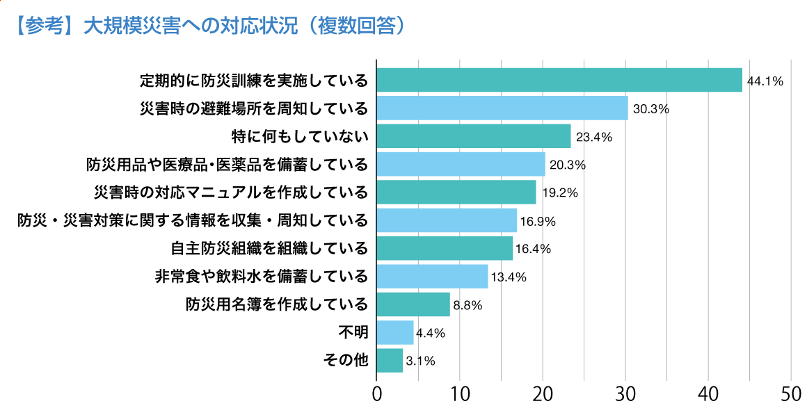 平成30年度マンション総合調査・大規模災害への対応状況