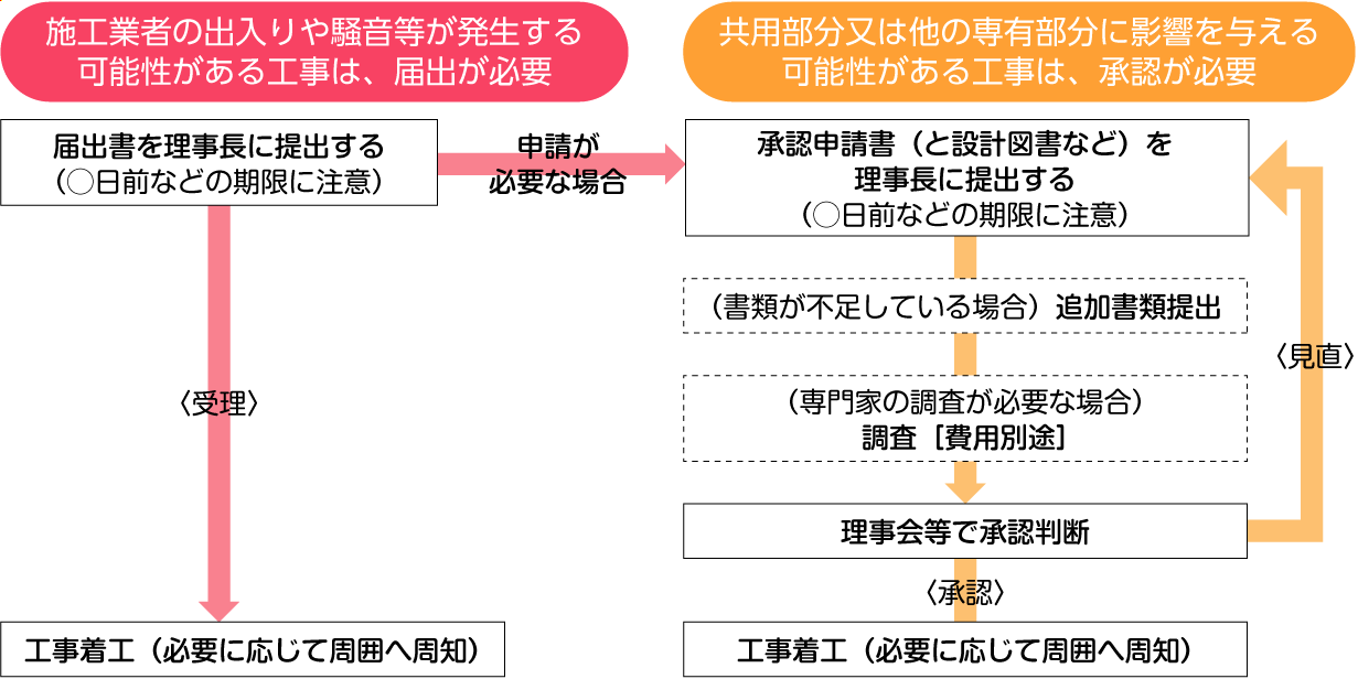 リフォーム等の行う際の手続きの流れのイメージ