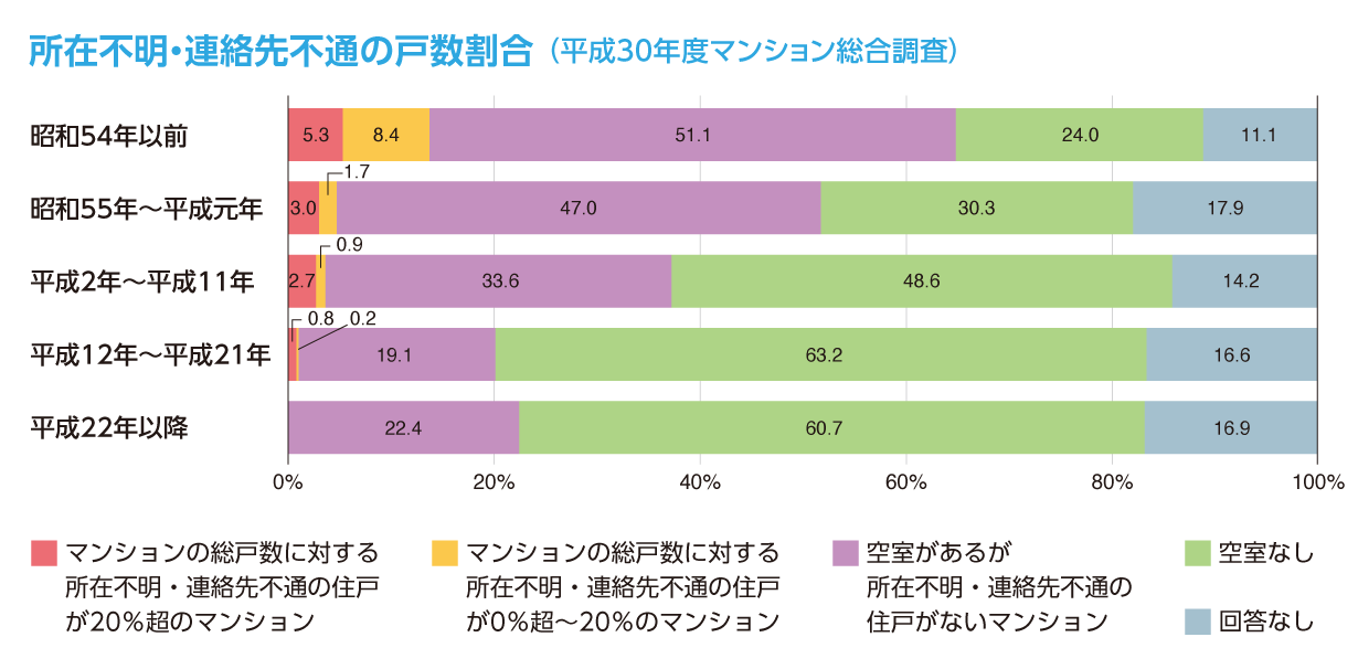 所在不明・連絡先不通の戸数割合 （平成30年度マンション総合調査）